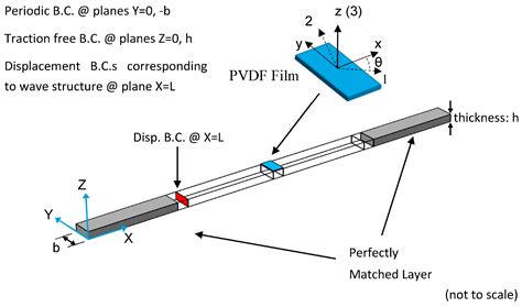 A Guided Wave Sensor Enabling Simultaneous Wavenumber-Frequency ...
