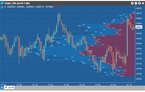 Image result for How to Read Volume Chart