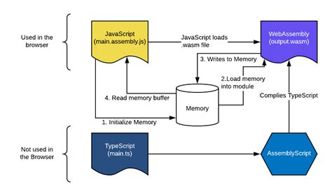 Assembly Language Memory to Memory 的图像结果
