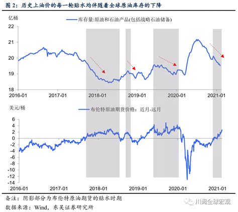 油价调整时间表2022（2001年至2022年油价一览表）-投研文库