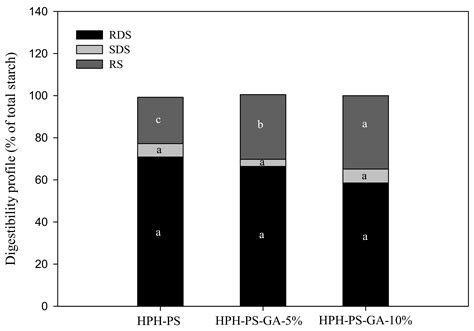 Modification of Pea Starch Digestibility through the Complexation with ...