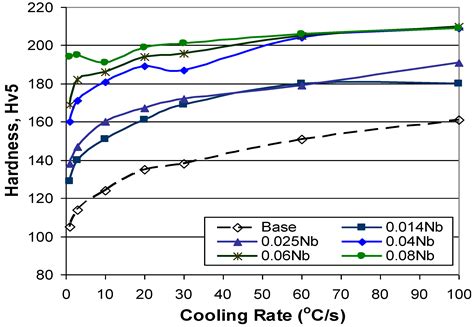 The Effect of Nb on the Continuous Cooling Transformation Curves of ...