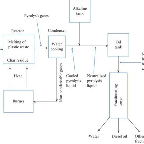 Image result for Waste Plastic Pyrolysis