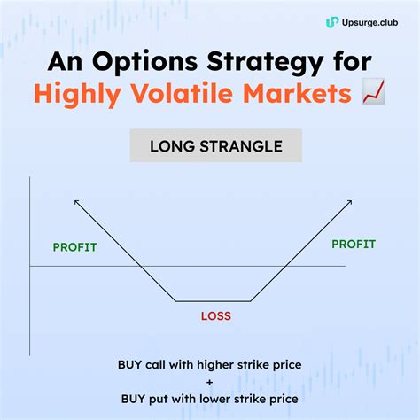 Image result for Long Strangle Explained