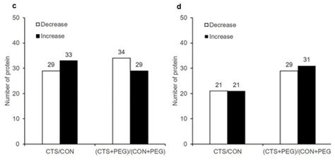 Plants | Special Issue : Application of Proteomics Technology in Plant ...