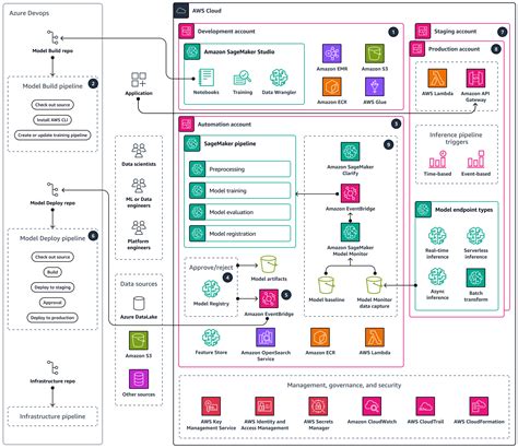 Image result for Cloud Architecture Diagram Example