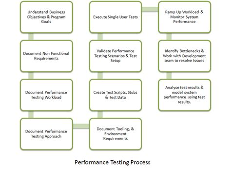 Image result for Performance Testing in Quality Control