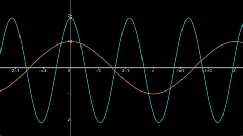 Image result for Cos Graph Phase Shift