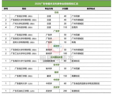 重磅！《岭南师范学院》2022专插本招生专业原则上不再新增！可能缩招！ - 知乎