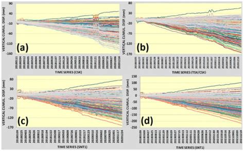Optimization of Targeted Differential Interferometric Measurements for ...