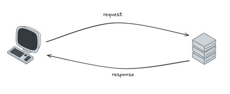 Image result for Client/Server Model Request/Response Process
