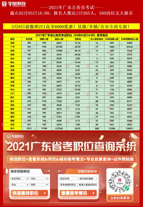 2021广东省考报名第五日，137265人已报名，580岗虚位以待_数读公考_华图教育