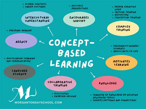 Image result for Examples for Concept Learning