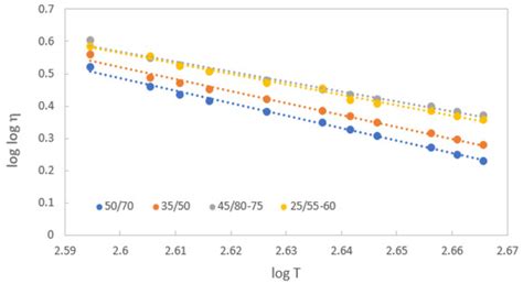 Evaluation of Thermo-Viscous Properties of Bitumen Concerning the ...