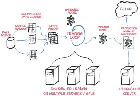 Image result for Pytorch Framework