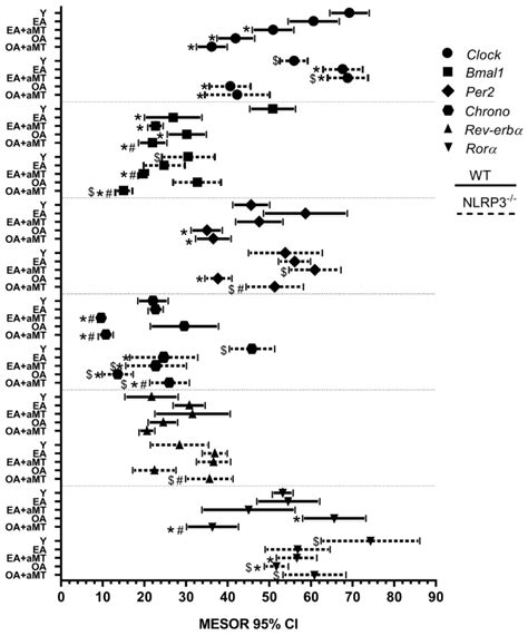 Age and Chronodisruption in Mouse Heart: Effect of the NLRP3 ...