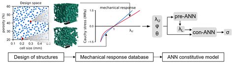 Utilizing ANN for Predicting the Cauchy Stress and Lateral Stretch of ...