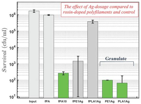 Weathering of Antibacterial Melt-Spun Polyfilaments Modified by Pine Rosin