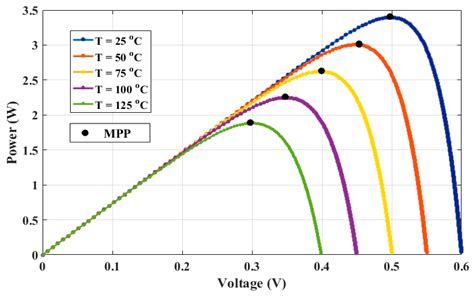 Meta-Heuristic Optimization Techniques Used for Maximum Power Point ...