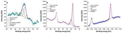 Electrochemical Sensor for Tryptophan Determination Based on ...