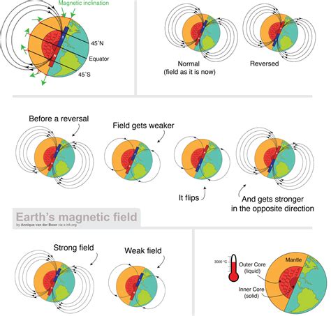 Earth’s magnetic field (overview) – Accessible Science Graphics Collection