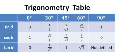 Image result for Cos Equation Formula Geometry