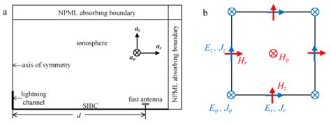 Image result for Convergence FDTD