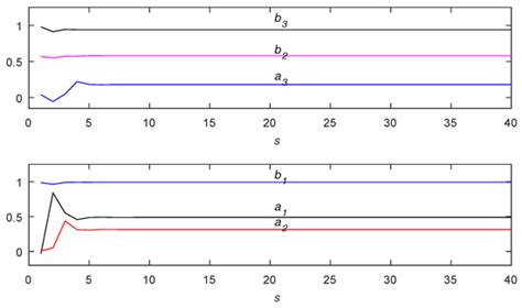 Variational Bayesian Iterative Estimation Algorithm for Linear ...