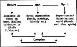 Nature-Man-Spirit Complex - Anthropology Optional for UPSC PDF Download