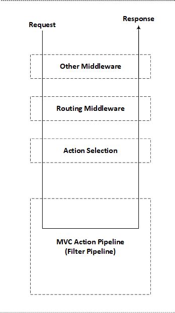 Image result for IActionFilter .Net Core MVC English