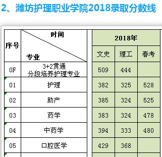 山东省内口腔医专业专科学校的分数线及其数据分析 _高考