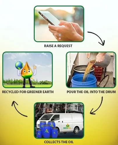 Image showcasing the collection of used cooking oil (UCO) for recycling ...