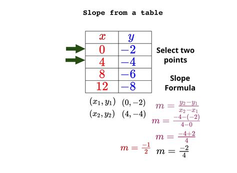How to Find Slope Using Table 的图像结果