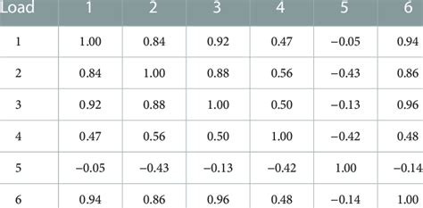 Image result for Load Runner Correlation