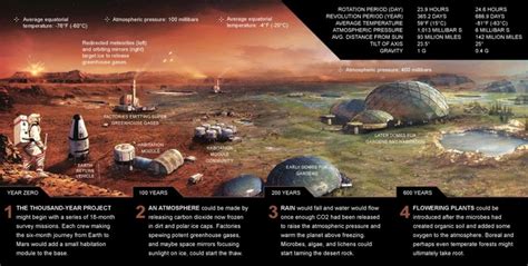 Image result for Mars Colonization Plans