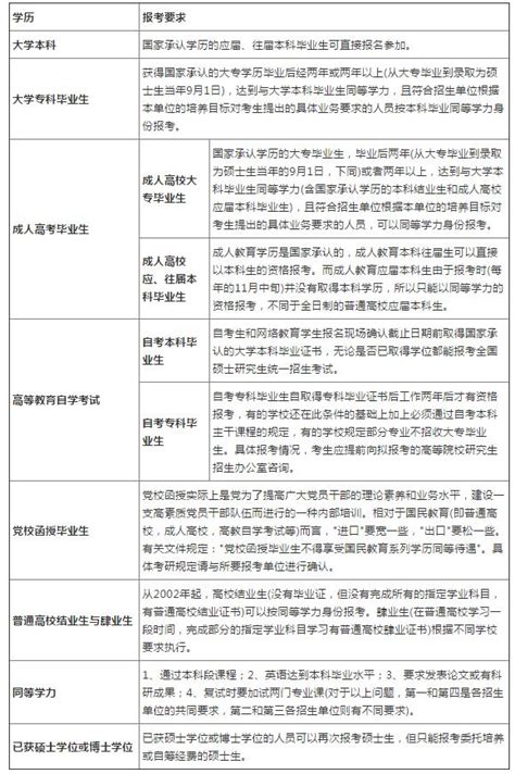 重庆大学研究生报名指南-研究生考前培训