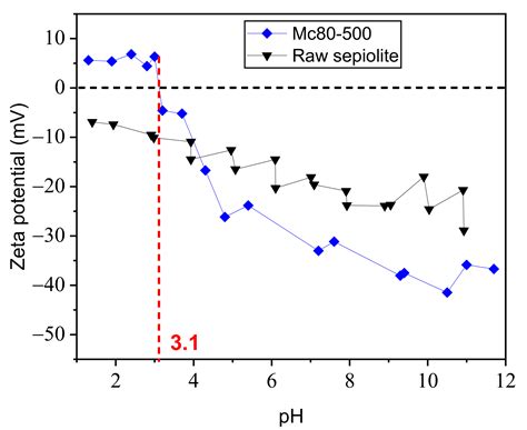 Development of a TiO2/Sepiolite Photocatalyst for the Degradation of a ...