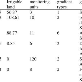 Image result for Arable Land Gradient