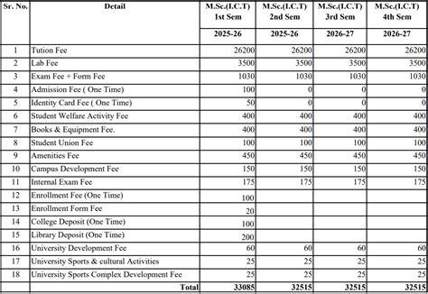 VNSGU M.Sc: Fees 2026, Admission Dates, Course Duration, Eligibility