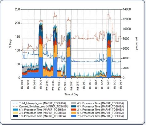 Context Switch 的图像结果