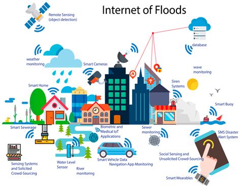 A Review of the Internet of Floods: Near Real-Time Detection of a Flood ...