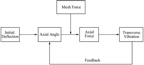 On the Existence of Self-Excited Vibration in Thin Spur Gears: A ...
