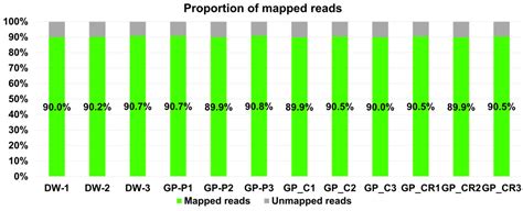 Comparative Transcriptome Profiles of Human HaCaT Cells in Response to ...