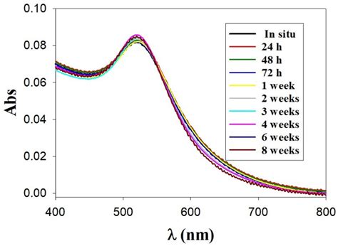 Use of Nanoparticles to Prevent Resistance to Antibiotics—Synthesis and ...