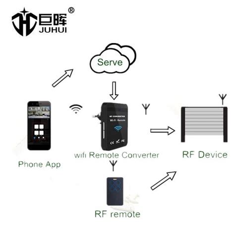 Image result for Multi Code Remote