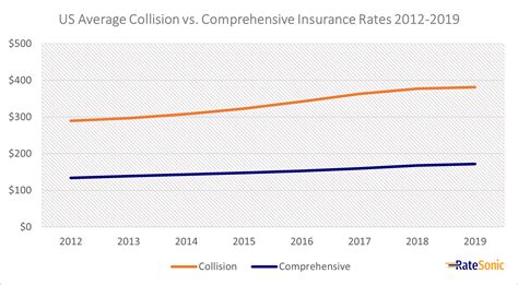 Image result for Collision vs Comprehensive Insurance