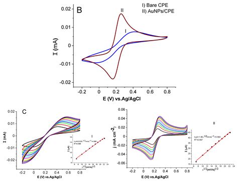 Development of a Novel Electrochemical Sensor Based on Gold ...