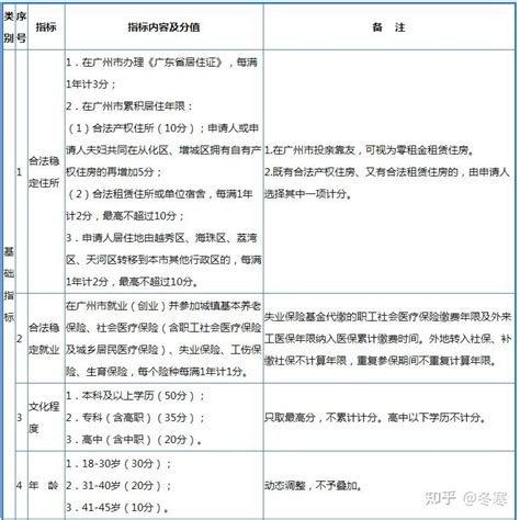 广州积分制怎么积分？积分可入学、入户及入住 - 知乎