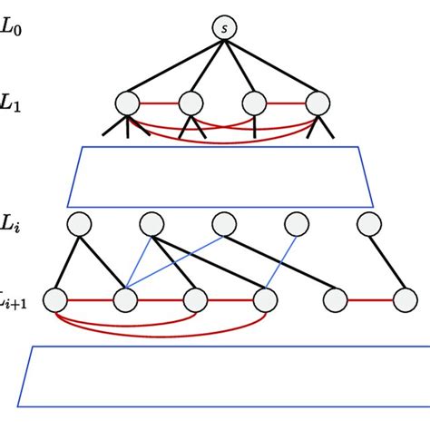 Image result for BFS Tree vs BFS Graph