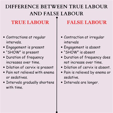Understanding True vs False Labor